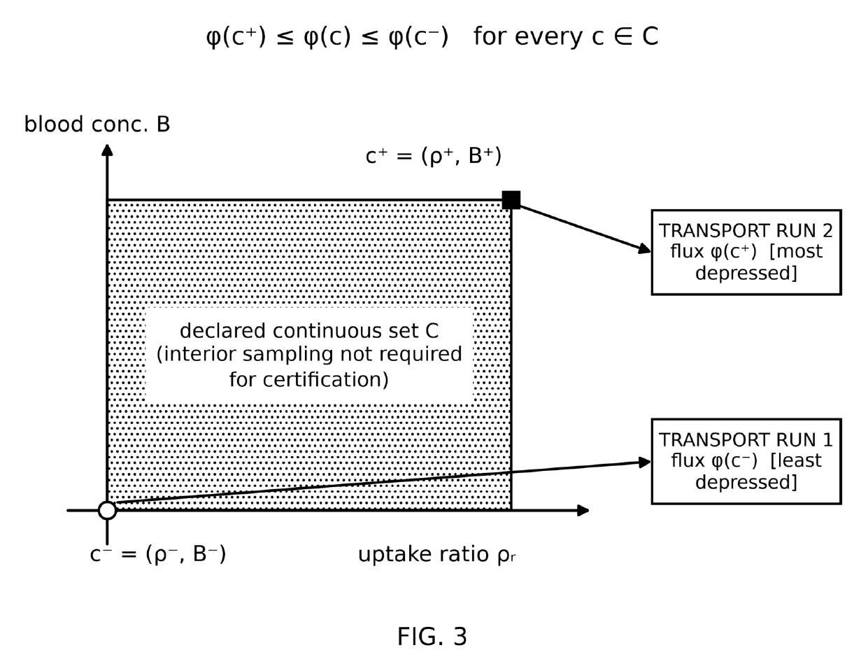 Diagram of a continuous BNCT uncertainty set and two extremal transport evaluations