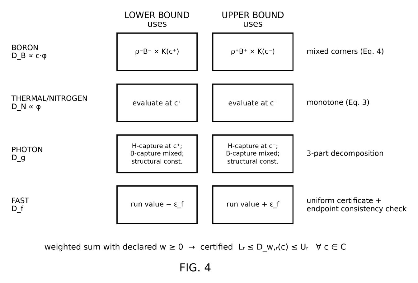 Diagram showing component-specific lower and upper dose bound construction