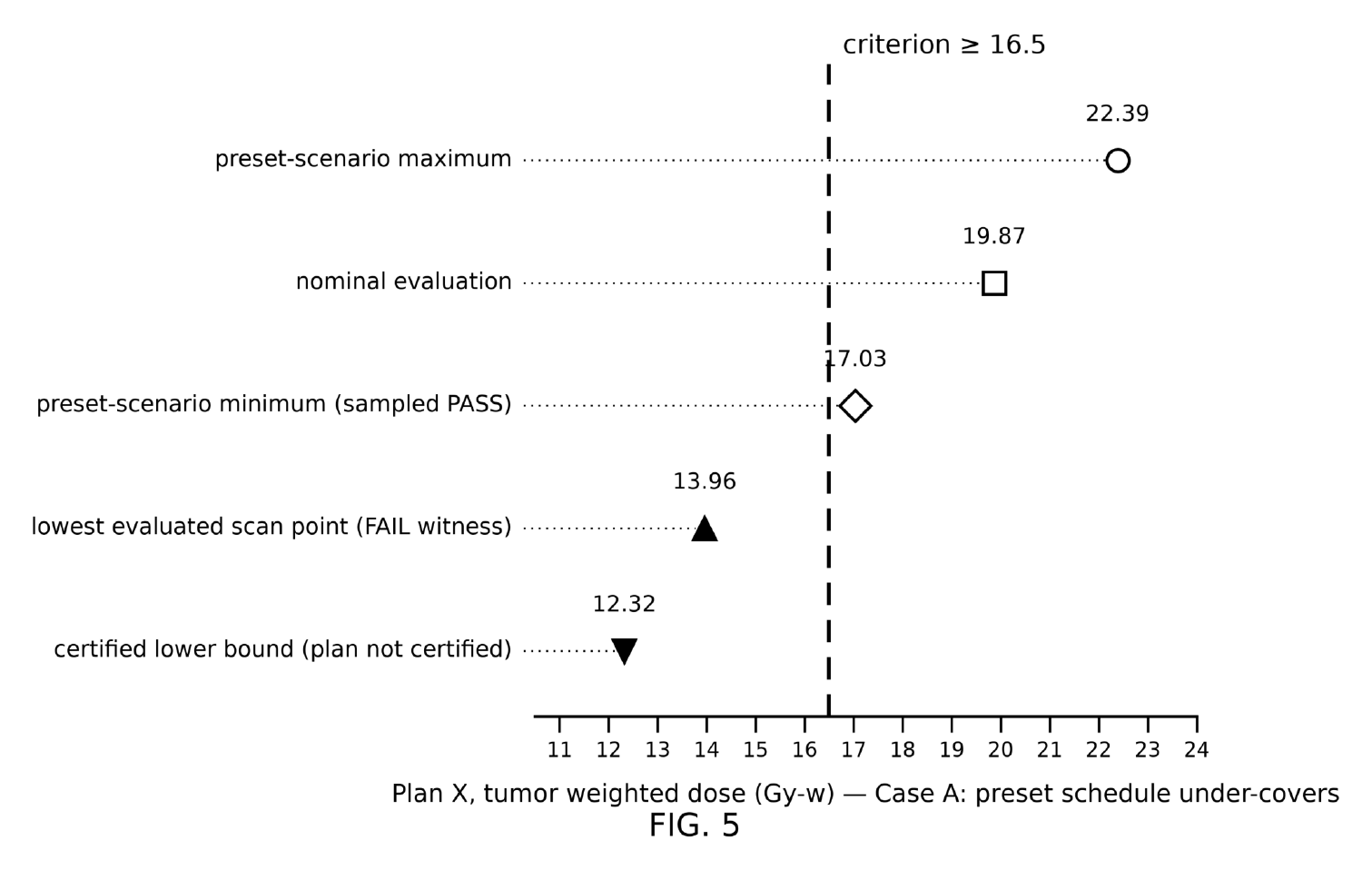 Illustrative tumor-dose plot comparing sampled values with a candidate lower envelope