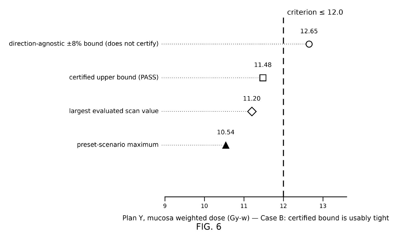 Illustrative mucosa-dose plot comparing sampled values with a conditional upper envelope