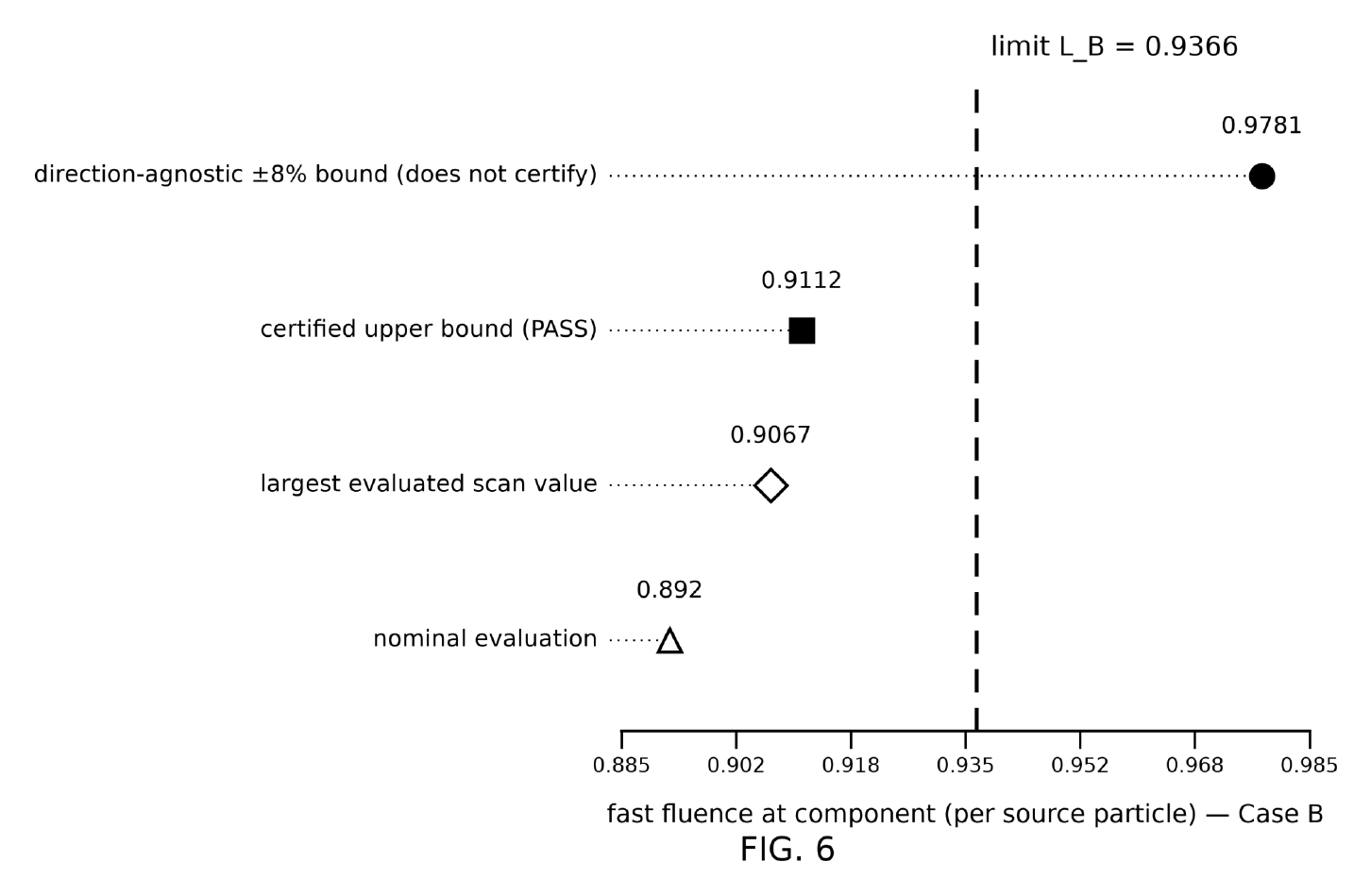Illustrative shielding response plot comparing a candidate bound with a direction-agnostic bound